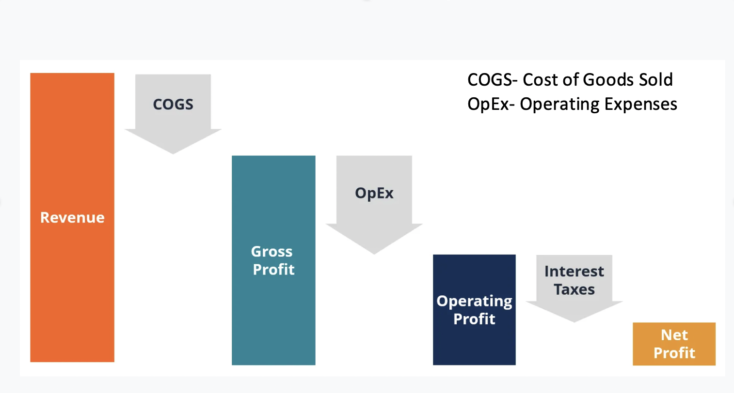 Profit types|Source: CFI