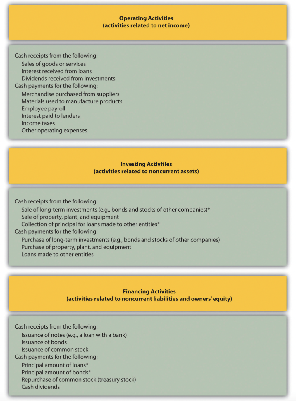 Cash Flow Types|Source: Cerritos